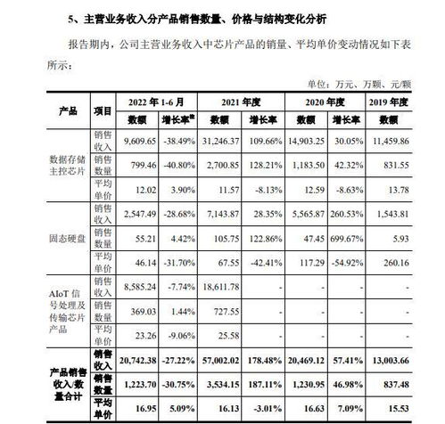 聯(lián)蕓科技沖刺IPO 四年扣非凈虧1.7億，消費(fèi)電子疲軟下何時(shí)扭虧？