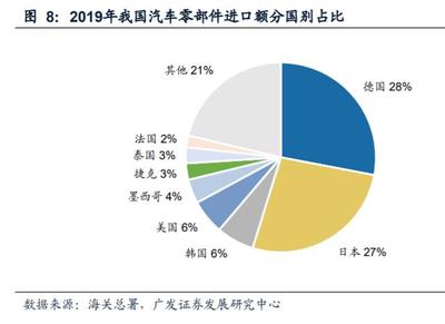 汽車行業(yè)專題報(bào)告 汽車零部件如何實(shí)現(xiàn)自主可控